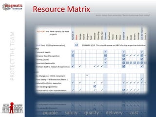 PROTECTTHETEAM
people safety quality delivery cost
better today than yesterday? better tomorrow than today?
Resource Matrix
 