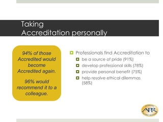 Taking
Accreditation personally
94% of those
Accredited would
become
Accredited again.
96% would
recommend it to a
colleague.

? Professionals find Accreditation to
? be a source of pride (91%)
? develop professional skills (78%)

? provide personal benefit (75%)
? help resolve ethical dilemmas
(58%)

 