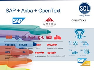 SAP + Ariba + OpenText 
190,000+ 
Customers 
€14.3B 
2011 total SAP revenue 
63% 
Of the world’s transaction revenues touch an SAP system 
34 
Languages 
5M+ 
Users 
900,000+ 
Companies in 140 countries 
$500+M 
2012 revenue (est) 
$340B+ 
Commerce conducted annually  
