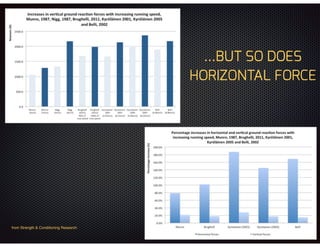 from Strength & Conditioning Research
…BUT SO DOES
HORIZONTAL FORCE
 