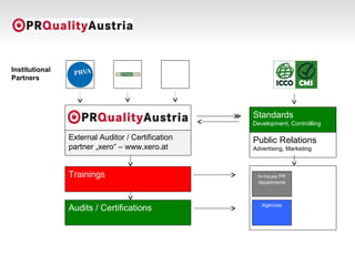 In-house PR
departments
Agencies
Standards
Development, Controllling
Trainings
Audits / Certifications
Public Relations
Advertising, Marketing
External Auditor / Certification
partner „xero“ – www.xero.at
Institutional
Partners
Agenturen
 
