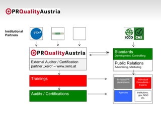 In-house PR
departments
Agencies
Standards
Development, Controllling
Trainings
Audits / Certifications
Public Relations
Advertising, Marketing
External Auditor / Certification
partner „xero“ – www.xero.at
Indivudual
Consultants /
Experts
Institutions,
.gov, NGO
etc.
Institutional
Partners
Agenturen
 