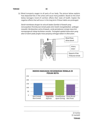 TERHAD
TERHAD
33
0
50
100
150
200
250
INDEKS MAKANAN KEGEMARAN REMAJA DI
PEKAN BOTA
Column1 Column2 Column3 Column4
(c) Blood transports oxygen to all parts of our body. The picture below explains
how deposited fats in the artery will cause many problem. Based on the chart
below teenagers trend of nutrition affects their state of health. Explain the
negative effects that will occur in the long term if these habits are prolonged.
Darah membawa oksigen ke seluruh badan.Gambar di bawah yang
menunjukkan Penimbunan lemak pada arteri boleh mengakibatkan pelbagai
masalah. Berdasarkan carta di bawah, corak pemakanan remaja masa kini
mempengaruhi tahap kesihatan mereka. Terangkah apakah keburukan yang
akan di alami pada jangka masa panjang sehingga tabiat ini diteruskan.
…………............................................................................................................
……………….......................................................................................................
[2 marks]
[2 markah]
Blood flows
Aliran darah
Artery
Arteri
Deposit of fats
Timbunan lemak
Nasi Lemak
Nasi Lemak
Vegetables
Sayuran
FriedChicken
Ayam Goreng
Prata Bread
Roti Prata
 