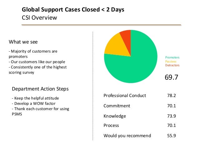 customer satisfaction survey ppt