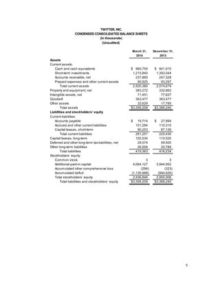 5	
  
	
  
March 31, December 31,
2014 2013
Assets
Current assets:
Cash and cash equivalents 960,755$ 841,010$
Short-term investments 1,215,840 1,393,044
Accounts receivable, net 237,860 247,328
Prepaid expenses and other current assets 90,925 93,297
Total current assets 2,505,380 2,574,679
Property and equipment, net 383,272 332,662
Intangible assets, net 71,451 77,627
Goodwill 363,477 363,477
Other assets 32,629 17,795
Total assets 3,356,209$ 3,366,240$
Liabilities and stockholders’ equity
Current liabilities:
Accounts payable 19,714$ 27,994$
Accrued and other current liabilities 151,284 110,310
Capital leases, short-term 90,253 87,126
Total current liabilities 261,251 225,430
Capital leases, long-term 102,534 110,520
Deferred and other long-term tax liabilities, net 29,574 59,500
Other long-term liabilities 26,004 20,784
Total liabilities 419,363 416,234
Stockholders’ equity:
Common stock 3 3
Additional paid-in capital 4,064,127 3,944,952
Accumulated other comprehensive loss (296) (323)
Accumulated deficit (1,126,988) (994,626)
Total stockholders’ equity 2,936,846 2,950,006
Total liabilities and stockholders’ equity 3,356,209$ 3,366,240$
TWITTER, INC.
CONDENSED CONSOLIDATED BALANCE SHEETS
(In thousands)
(Unaudited)
 