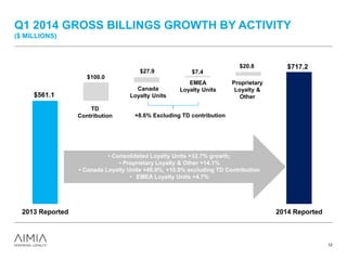 Q1 2014 GROSS BILLINGS GROWTH BY ACTIVITY
($ MILLIONS)
12
$717.2
$100.0
$27.9 $7.4
$20.8
$561.1
2013 Reported 2014 Reported
TD
Contribution
Canada
Loyalty Units
EMEA
Loyalty Units
Proprietary
Loyalty &
Other
• Consolidated Loyalty Units +32.7% growth;
• Proprietary Loyalty & Other +14.1%
• Canada Loyalty Units +49.9%, +10.9% excluding TD Contribution
• EMEA Loyalty Units +4.7%
+8.6% Excluding TD contribution
 
