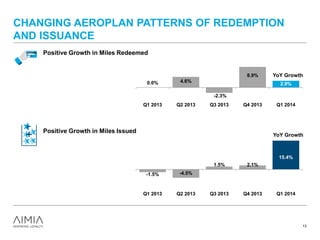-1.5% -4.5%
1.5% 2.1%
15.4%
Q1 2013 Q2 2013 Q3 2013 Q4 2013 Q1 2014
CHANGING AEROPLAN PATTERNS OF REDEMPTION
AND ISSUANCE
13
0.0% 4.6%
-2.3% -8.9%
2.9%
Q1 2013 Q2 2013 Q3 2013 Q4 2013 Q1 2014
Positive Growth in Miles Redeemed
Positive Growth in Miles Issued
YoY Growth
YoY Growth
 