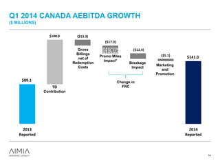 Q1 2014 CANADA AEBITDA GROWTH
($ MILLIONS)
14
$141.0
($13.3)
($17.3)
($12.4)
($5.1)
$100.0
$89.1
2013
Reported
2014
Reported
TD
Contribution
Gross
Billings
net of
Redemption
Costs
Promo Miles
Impact*
Breakage
Impact
Marketing
and
Promotion
Change in
FRC
($16.1)*
 