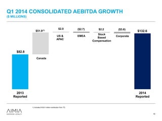 Q1 2014 CONSOLIDATED AEBITDA GROWTH
($ MILLIONS)
15
$132.6
($2.7) ($3.6)
$51.9(1)
$2.0 $2.2
$82.8
2013
Reported
2014
Reported
Canada
US &
APAC
EMEA
Stock
Based
Compensation
Corporate
Consolidated +60.1% growth
1) Includes $100.0 million contribution from TD.
 