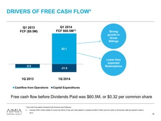 DRIVERS OF FREE CASH FLOW*
16
Free cash flow before Dividends Paid was $60.5M, or $0.32 per common share
* Free Cash Flow before Dividends Paid (Common and Preferred).
1) Includes $100.0 million related to income tax refund of loss carry back applied in Canada and $22.5 million input tax credit on harmonized sales tax payment made in
2013.
Strong
growth in
Gross
Billings
Lower than
expected
Redemptions
82.1
-9.0
-21.6
1Q 2013 1Q 2014
Cashflow from Operations Capital Expenditures
Q1 2014
FCF $60.5M(1)
Q1 2013
FCF ($9.5M)
 