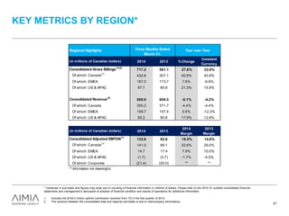 KEY METRICS BY REGION*
21
1. Includes the $100.0 million upfront contribution received from TD in the first quarter of 2014.
2. The variance between the consolidated total and regional sub-totals is due to intercompany eliminations.
* Variances in sub-totals and figures may arise due to rounding of financial information in millions of dollars. Please refer to the 2014 Q1 audited consolidated financial
statements and management’s discussion & analysis of financial condition and results of operations for additional information.
Regional Highlights
(in millions of Canadian dollars) 2014 2013 %Change
Constant
Currency
Consolidated Gross Billings(1)(2)
717.2 561.1 27.8% 22.6%
Of which: Canada(1)
432.8 307.1 40.9% 40.9%
Of which: EMEA 187.0 173.7 7.6% -6.8%
Of which: US & APAC 97.7 80.6 21.3% 15.9%
Consolidated Revenue(2)
608.9 609.5 -0.1% -4.2%
Of which: Canada 355.2 371.7 -4.4% -4.4%
Of which: EMEA 158.7 157.4 0.8% -12.3%
Of which: US & APAC 95.2 80.8 17.9% 12.8%
(in millions of Canadian dollars) 2014 2013
2014
Margin
2013
Margin
Consolidated Adjusted EBITDA(1)
132.6 82.8 18.5% 14.8%
Of which: Canada
(1)
141.0 89.1 32.6% 29.0%
Of which: EMEA 14.7 17.4 7.9% 10.0%
Of which: US & APAC (1.7) (3.7) -1.7% -4.5%
Of which: Corporate (21.4) (20.0) ** **
** Information not meaningful
Three Months Ended
March 31,
Year over Year
 