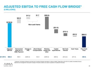 ADJUSTED EBITDA TO FREE CASH FLOW BRIDGE*
($ MILLIONS)
22
Q1 2013: $82.8 $0.0 ($28.4) $3.9 ($39.2) ($9.0) ($12.2) ($7.4) ($9.5)
$60.5
($68.6)
($21.6)
($15.1)
($2.2)
$22.5
$11.2 $1.7
$132.6
Adjusted
EBITDA
Harmonized
sales tax on
CIBC Payment
Change in
FRC
Stock Based
Compensation
Working
capital and
other
Capital
expenditures
Net Cash
Interest
Cash Taxes Free Cash
Flow
Non-cash items
* Variances in sub-totals and figures may arise due to rounding of financial information in millions of dollars. Please refer to the 2014 Q1 audited consolidated financial
statements and management’s discussion & analysis of financial condition and results of operations for additional information.
 