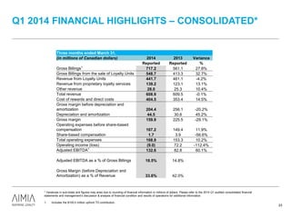 Q1 2014 FINANCIAL HIGHLIGHTS – CONSOLIDATED*
23
* Variances in sub-totals and figures may arise due to rounding of financial information in millions of dollars. Please refer to the 2014 Q1 audited consolidated financial
statements and management’s discussion & analysis of financial condition and results of operations for additional information.
1. Includes the $100.0 million upfront TD contribution.
Three months ended March 31,
(in millions of Canadian dollars) 2014 2013 Variance
Reported Reported %
Gross Billings1
717.2 561.1 27.8%
Gross Billings from the sale of Loyalty Units 548.7 413.3 32.7%
Revenue from Loyalty Units 441.7 461.1 -4.2%
Revenue from proprietary loyalty services 139.2 123.1 13.1%
Other revenue 28.0 25.3 10.4%
Total revenue 608.9 609.5 -0.1%
Cost of rewards and direct costs 404.5 353.4 14.5%
Gross margin before depreciation and
amortization 204.4 256.1 -20.2%
Depreciation and amortization 44.5 30.6 45.2%
Gross margin 159.9 225.5 -29.1%
Operating expenses before share-based
compensation 167.2 149.4 11.9%
Share-based compensation 1.7 3.9 -56.6%
Total operating expenses 168.9 153.3 10.2%
Operating income (loss) (9.0) 72.2 -112.4%
Adjusted EBITDA1
132.6 82.8 60.1%
Adjusted EBITDA as a % of Gross Billings 18.5% 14.8%
Gross Margin (before Depreciation and
Amortization) as a % of Revenue 33.6% 42.0%
 