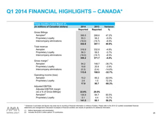 Q1 2014 FINANCIAL HIGHLIGHTS – CANADA*
25
(1) Before depreciation and amortization.
(2) Includes the $100.0 million upfront TD contribution.
* Variances in sub-totals and figures may arise due to rounding of financial information in millions of dollars. Please refer to the 2014 Q1 audited consolidated financial
statements and management’s discussion & analysis of financial condition and results of operations for additional information.
Three months ended March 31,
(in millions of Canadian dollars) 2014 2013 Variance
Reported Reported %
Gross Billings
Aeroplan2
395.5 268.6 47.2%
Proprietary Loyalty 55.3 58.2 -5.0%
Intercompany eliminations (18.0) (19.7) -8.5%
432.8 307.1 40.9%
Total revenue
Aeroplan 316.9 332.8 -4.8%
Proprietary Loyalty 56.3 58.5 -3.7%
Intercompany eliminations (18.0) (19.7) -8.5%
355.2 371.7 -4.4%
Gross margin1
Aeroplan 94.2 148.7 -36.7%
Proprietary Loyalty 19.8 20.6 -3.9%
Intercompany eliminations (0.3) (0.4) -14.8%
113.6 168.9 -32.7%
Operating income (loss)
Aeroplan 15.2 89.2 -82.9%
Proprietary Loyalty 2.6 1.5 72.3%
17.9 90.7 -80.3%
Adjusted EBITDA
Adjusted EBITDA margin
(as a % of Gross Billings) 32.6% 29.0%
Aeroplan2
135.9 84.7 60.5%
Proprietary Loyalty 5.1 4.4 15.7%
141.0 89.1 58.3%
 