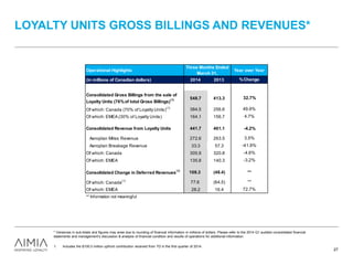 LOYALTY UNITS GROSS BILLINGS AND REVENUES*
27
* Variances in sub-totals and figures may arise due to rounding of financial information in millions of dollars. Please refer to the 2014 Q1 audited consolidated financial
statements and management’s discussion & analysis of financial condition and results of operations for additional information.
1. Includes the $100.0 million upfront contribution received from TD in the first quarter of 2014.
Operational Highlights
(in millions of Canadian dollars) 2014 2013
Consolidated Gross Billings from the sale of
Loyalty Units (76%of total Gross Billings)(1) 548.7 413.3
Of which: Canada (70% of Loyalty Units)(1)
384.5 256.6
Of which: EMEA (30% of Loyalty Units) 164.1 156.7
Consolidated Revenue from Loyalty Units 441.7 461.1
Aeroplan Miles Revenue 272.6 263.5
Aeroplan Breakage Revenue 33.3 57.3
Of which: Canada 305.9 320.8
Of which: EMEA 135.8 140.3
Consolidated Change in Deferred Revenues
(1)
108.3 (48.4)
Of which: Canada
(1)
77.6 (64.5)
Of which: EMEA 28.2 16.4
** Information not meaningful
**
**
72.7%
4.7%
-4.2%
3.5%
-41.9%
-4.6%
-3.2%
Three Months Ended
March 31,
Year over Year
%Change
32.7%
49.9%
 