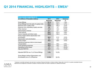 Q1 2014 FINANCIAL HIGHLIGHTS – EMEA*
28
* Variances in sub-totals and figures may arise due to rounding of financial information in millions of dollars. Please refer to the 2014 Q1 audited consolidated financial
statements and management’s discussion & analysis of financial condition and results of operations for additional information.
Three months ended March 31,
(in millions of Canadian dollars) 2014 2013 Variance
Reported Reported %
Gross Billings 187.0 173.7 7.6%
Gross Billings from the sale of Loyalty Units 164.1 156.7 4.7%
Revenue from Loyalty Units 135.8 140.3 -3.2%
Revenue from proprietary loyalty services 5.9 3.7 57.8%
Other revenue 17.0 13.3 27.9%
Intercompany revenue 0.1 0.1 -5.8%
Total revenue 158.7 157.4 0.8%
Cost of rewards and direct costs 108.8 106.4 2.2%
Gross margin before depreciation and
amortization 49.9 51.0 -2.0%
Depreciation and amortization 5.3 4.0 31.2%
Gross margin 44.6 46.9 -4.9%
Operating expenses before share-based
compensation 42.9 39.2 9.5%
Total operating expenses 42.9 39.2 9.5%
Operating income (loss) 1.7 7.7 -78.0%
Adjusted EBITDA 14.7 17.4 -15.6%
Adjusted EBITDA as a % of Gross Billings 7.9% 10.0%
Gross Margin (before Depreciation and
Amortization) as a % of Revenue 31.5% 32.4%
 