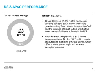 US & APAC PERFORMANCE
31
100%
Q1 2014 Gross Billings
US & APAC
US &
APAC
$97.7M
Q1 2014 Highlights
• Gross Billings up 21.3% (15.9% on constant
currency basis) to $97.7 million, with strong
growth resulting from net new business in APAC
and the inclusion of Smart Button, which offset
lower rewards fulfillment volumes in the U.S
• Adjusted EBITDA represents a $2.0 million
improvement over 2013 at ($1.7) million mainly
attributable to the timing of Gross Billings, which
offset a lower gross margin and increased
operating expenses
 