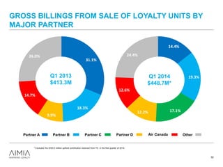 GROSS BILLINGS FROM SALE OF LOYALTY UNITS BY
MAJOR PARTNER
32
OtherPartner A Partner B Partner C Air CanadaPartner D
14.4%
19.3%
17.1%12.2%
12.6%
24.4%
31.1%
18.3%
9.9%
14.7%
26.0%
Q1 2013
$413.3M
Q1 2014
$448.7M*
* Excludes the $100.0 million upfront contribution received from TD in the first quarter of 2014.
 
