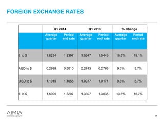 FOREIGN EXCHANGE RATES
36
Q1 2014 Q1 2013 % Change
Average
quarter
Period
end rate
Average
quarter
Period
end rate
Average
quarter
Period
end rate
£ to $ 1.8234 1.8397 1.5647 1.5449 16.5% 19.1%
AED to $ 0.2999 0.3010 0.2743 0.2768 9.3% 8.7%
USD to $ 1.1019 1.1058 1.0077 1.0171 9.3% 8.7%
€ to $ 1.5099 1.5207 1.3307 1.3035 13.5% 16.7%
 