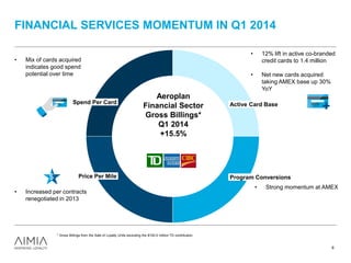 Aeroplan
Financial Sector
Gross Billings*
Q1 2014
+15.5%
• 12% lift in active co-branded
credit cards to 1.4 million
• Net new cards acquired
taking AMEX base up 30%
YoY
• Strong momentum at AMEX
FINANCIAL SERVICES MOMENTUM IN Q1 2014
6
Spend Per Card Active Card Base
Program Conversions
• Mix of cards acquired
indicates good spend
potential over time
• Increased per contracts
renegotiated in 2013
Price Per Mile$
* Gross Billings from the Sale of Loyalty Units excluding the $100.0 million TD contribution.
 