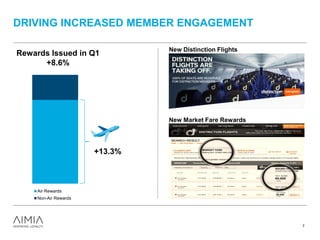 DRIVING INCREASED MEMBER ENGAGEMENT
7
New Distinction Flights
New Market Fare Rewards
Rewards Issued in Q1
+8.6%
Air Rewards
Non-Air Rewards
+13.3%
 