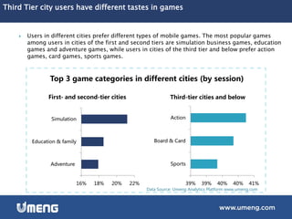 Third Tier city users have different tastes in games
 Users in different cities prefer different types of mobile games. The most popular games
among users in cities of the first and second tiers are simulation business games, education
games and adventure games, while users in cities of the third tier and below prefer action
games, card games, sports games.
Data Source: Umeng Analytics Platform www.umeng.com
16% 18% 20% 22%
Adventure
Education & family
Simulation
First- and second-tier cities
39% 39% 40% 40% 41%
Sports
Board & Card
Action
Third-tier cities and below
Top 3 game categories in different cities (by session)
 