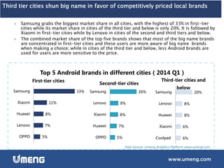 Third tier cities shun big name in favor of competitively priced local brands
 Samsung grabs the biggest market share in all cities, with the highest of 33% in first-tier
cities while its market share in cities of the third tier and below is only 20%. It is followed by
Xiaomi in first-tier cities while by Lenovo in cities of the second and third tiers and below.
 The combined market share of the top five brands shows that most of the big name brands
are concentrated in first-tier cities and these users are more aware of big name brands
when making a choice; while in cities of the third tier and below, less Android brands are
used for users are more sensitive to the price.
Top 5 Android brands in different cities（2014 Q1）
Data Source: Umeng Analytics Platform www.umeng.com
5%
7%
8%
11%
33%
OPPO
Lenovo
Huawei
Xiaomi
Samsung
First-tier cities
5%
7%
8%
8%
26%
OPPO
Huawei
Xiaomi
Lenovo
Samsung
Second-tier cities
6%
6%
8%
8%
20%
Coolpad
Xiaomi
Huawei
Lenovo
Samsung
Third-tier cities and
below
 