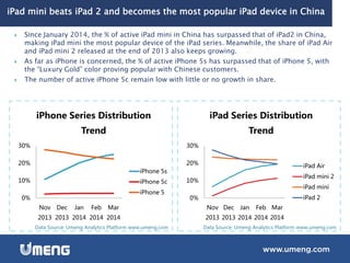 iPad mini beats iPad 2 and becomes the most popular iPad device in China
 Since January 2014, the % of active iPad mini in China has surpassed that of iPad2 in China,
making iPad mini the most popular device of the iPad series. Meanwhile, the share of iPad Air
and iPad mini 2 released at the end of 2013 also keeps growing.
 As far as iPhone is concerned, the % of active iPhone 5s has surpassed that of iPhone 5, with
the “Luxury Gold” color proving popular with Chinese customers.
 The number of active iPhone 5c remain low with little or no growth in share.
Data Source: Umeng Analytics Platform www.umeng.com Data Source: Umeng Analytics Platform www.umeng.com
0%
10%
20%
30%
Nov
2013
Dec
2013
Jan
2014
Feb
2014
Mar
2014
iPad Series Distribution
Trend
iPad Air
iPad mini 2
iPad mini
iPad 20%
10%
20%
30%
Nov
2013
Dec
2013
Jan
2014
Feb
2014
Mar
2014
iPhone Series Distribution
Trend
iPhone 5s
iPhone 5c
iPhone 5
 