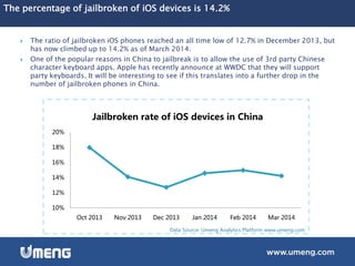 The percentage of jailbroken of iOS devices is 14.2%
 The ratio of jailbroken iOS phones reached an all time low of 12.7% in December 2013, but
has now climbed up to 14.2% as of March 2014.
 One of the popular reasons in China to jailbreak is to allow the use of 3rd party Chinese
character keyboard apps. Apple has recently announce at WWDC that they will support
party keyboards. It will be interesting to see if this translates into a further drop in the
number of jailbroken phones in China.
Data Source: Umeng Analytics Platform www.umeng.com
10%
12%
14%
16%
18%
20%
Oct 2013 Nov 2013 Dec 2013 Jan 2014 Feb 2014 Mar 2014
Jailbroken rate of iOS devices in China
 