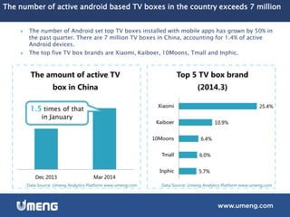 Dec 2013 Mar 2014
The amount of active TV
box in China
The number of active android based TV boxes in the country exceeds 7 million
 The number of Android set top TV boxes installed with mobile apps has grown by 50% in
the past quarter. There are 7 million TV boxes in China, accounting for 1.4% of active
Android devices.
 The top five TV box brands are Xiaomi, Kaiboer, 10Moons, Tmall and Inphic.
1.5 times of that
in January
Data Source: Umeng Analytics Platform www.umeng.com Data Source: Umeng Analytics Platform www.umeng.com
5.7%
6.0%
6.4%
10.9%
25.4%
Inphic
Tmall
10Moons
Kaiboer
Xiaomi
Top 5 TV box brand
(2014.3)
 