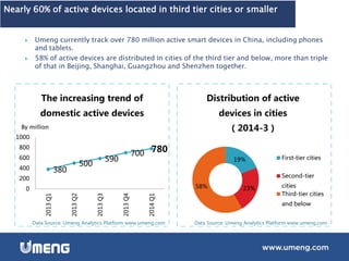 380
500
590
700 780
0
200
400
600
800
1000
2013Q1
2013Q2
2013Q3
2013Q4
2014Q1
The increasing trend of
domestic active devices
Nearly 60% of active devices located in third tier cities or smaller
 Umeng currently track over 780 million active smart devices in China, including phones
and tablets.
 58% of active devices are distributed in cities of the third tier and below, more than triple
of that in Beijing, Shanghai, Guangzhou and Shenzhen together.
By million
19%
23%58%
Distribution of active
devices in cities
（2014-3）
First-tier cities
Second-tier
cities
Third-tier cities
and below
Data Source: Umeng Analytics Platform www.umeng.com Data Source: Umeng Analytics Platform www.umeng.com
 