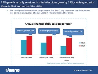 27% growth in daily sessions in third-tier cities grow by 27%, catching up with
those in first and second tier cities
 The rapid growth smartphone usage means that Tier 3 city users now use their phones
just as much and just as often as users in first and second tier cities.
Data Source: Umeng Analytics Platform www.umeng.com
First-tier cities Second-tier cities Third-tier cities and
below
Annual changes daily session per user
2013
2014
Annual growth 10% Annual growth 27%Annual growth 18%
 