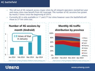 0
1
2
3
Jan 2014 Feb 2014 Mar 2014 Apr 2014
Number of 4G sessions by
month (Android)
4G battlefield
 The roll out of 4G network across major cities by all network operators started last year
and many cities now benefit from 4G coverage. The number of 4G sessions has grown
by nearly 3 times since the beginning of 2014.
 Currently 4G is only available in 1st and 2nd tier cities however soon the battlefield will
move to 3rd tier cities too.
2.8 times of that
in January
Data Source: Umeng Analytics Platform www.umeng.com Data Source: Umeng Analytics Platform www.umeng.com
0%
20%
40%
60%
80%
100%
Jan 2014 Feb 2014 Mar 2014 Apr 2014
Monthly 4G traffic
distribution by province
Others
Jiangxi
Fujian
Zhejiang
Jiangsu
Hubei
Shanxi
Beijing
 