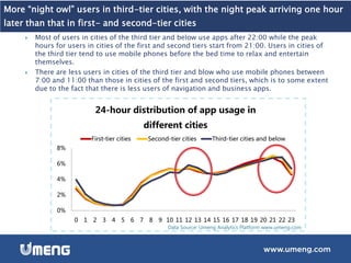 More “night owl” users in third-tier cities, with the night peak arriving one hour
later than that in first- and second-tier cities
 Most of users in cities of the third tier and below use apps after 22:00 while the peak
hours for users in cities of the first and second tiers start from 21:00. Users in cities of
the third tier tend to use mobile phones before the bed time to relax and entertain
themselves.
 There are less users in cities of the third tier and blow who use mobile phones between
7:00 and 11:00 than those in cities of the first and second tiers, which is to some extent
due to the fact that there is less users of navigation and business apps.
Data Source: Umeng Analytics Platform www.umeng.com
0%
2%
4%
6%
8%
0 1 2 3 4 5 6 7 8 9 10 11 12 13 14 15 16 17 18 19 20 21 22 23
24-hour distribution of app usage in
different cities
First-tier cities Second-tier cities Third-tier cities and below
 