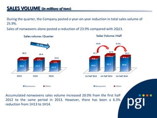 SALES VOLUMESALES VOLUME ((in millions of tonsin millions of tons))
During the quarter, the Company posted a year-on-year reduction in total sales volume of
25.9%.
Sales of nonwovens alone posted a reduction of 23.9% compared with 2Q13.
Accumulated nonwovens sales volume increased 20.0% from the first half
2012 to the same period in 2013. However, there has been a 6.3%
reduction from 1H13 to 1H14.
20.0% (6.3%)
 