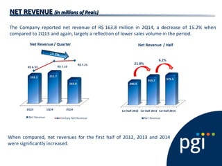 NET REVENUENET REVENUE ((in millions of Reaisin millions of Reais))
The Company reported net revenue of R$ 163.8 million in 2Q14, a decrease of 15.2% when
compared to 2Q13 and again, largely a reflection of lower sales volume in the period.
When compared, net revenues for the first half of 2012, 2013 and 2014
were significantly increased.
 