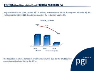 EBITDAEBITDA ((in millions of Reaisin millions of Reais) and) and EBITDA MARGINEBITDA MARGIN (%)(%)
Adjusted EBITDA in 2Q14 totaled R$ 7.2 million, a reduction of 77.5% if compared with the R$ 32.1
million registered in 2Q13. Quarter-on-quarter, the reduction was 74.9%.
The reduction is also a reflect of lower sales volume, due to the shutdown of
some production lines during the 2Q14.
 