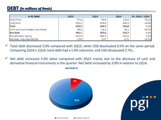 DEBTDEBT (in millions of Reais)(in millions of Reais)
 Total debt decreased 5.0% compared with 2Q13, while USD devaluated 0.6% on the same period.
Comparing 2Q14 x 1Q14, total debt had a 1.0% reduction, and USD devaluated 2.7%.;
 Net debt increased 5.6% when compared with 2Q13 mainly due to the decrease of cash and
derivative financial instruments in the quarter. Net Debt increased by 3.0% in relation to 1Q14.
 