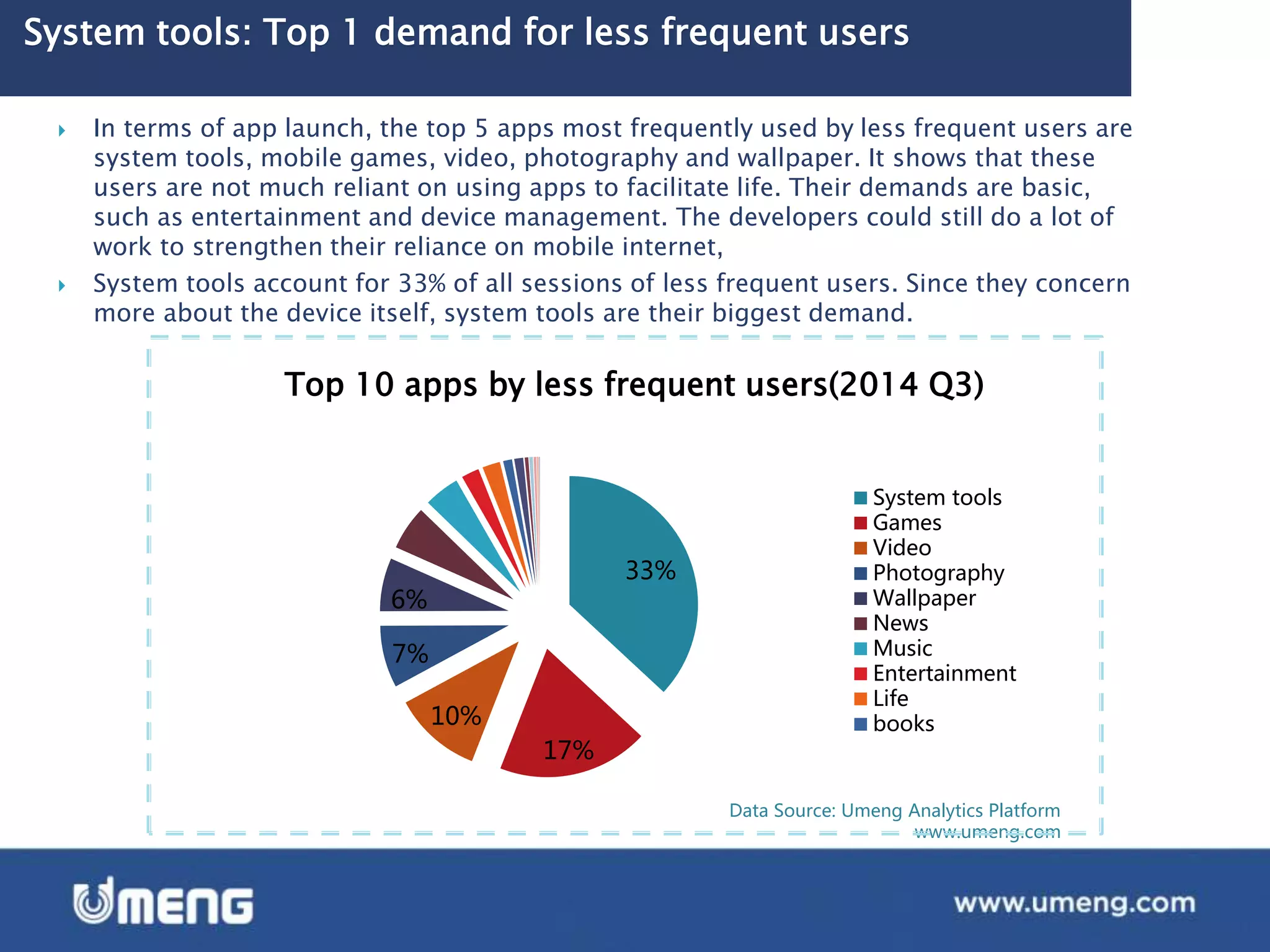 System tools: Top 1 demand for less frequent users
Data Source: Umeng Analytics Platform
www.umeng.com
 In terms of app launch, the top 5 apps most frequently used by less frequent users are
system tools, mobile games, video, photography and wallpaper. It shows that these
users are not much reliant on using apps to facilitate life. Their demands are basic,
such as entertainment and device management. The developers could still do a lot of
work to strengthen their reliance on mobile internet,
 System tools account for 33% of all sessions of less frequent users. Since they concern
more about the device itself, system tools are their biggest demand.
33%
17%
10%
7%
6%
Top 10 apps by less frequent users(2014 Q3)
System tools
Games
Video
Photography
Wallpaper
News
Music
Entertainment
Life
books
 