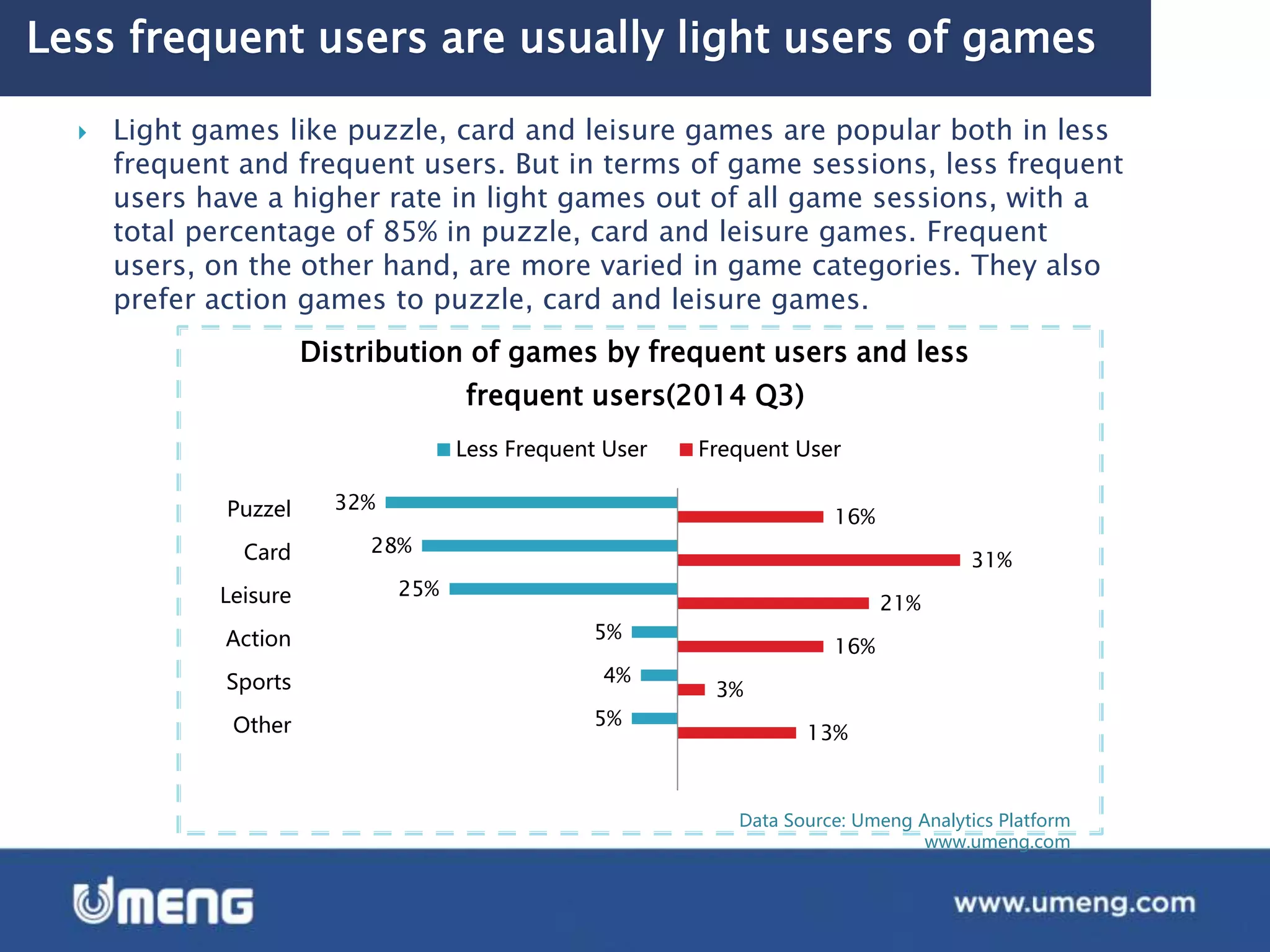 Less frequent users are usually light users of games
 Light games like puzzle, card and leisure games are popular both in less
frequent and frequent users. But in terms of game sessions, less frequent
users have a higher rate in light games out of all game sessions, with a
total percentage of 85% in puzzle, card and leisure games. Frequent
users, on the other hand, are more varied in game categories. They also
prefer action games to puzzle, card and leisure games.
Data Source: Umeng Analytics Platform
www.umeng.com
32%
28%
25%
5%
4%
5%
16%
31%
21%
16%
3%
13%
Puzzel
Card
Leisure
Action
Sports
Other
Distribution of games by frequent users and less
frequent users(2014 Q3)
Less Frequent User Frequent User
 