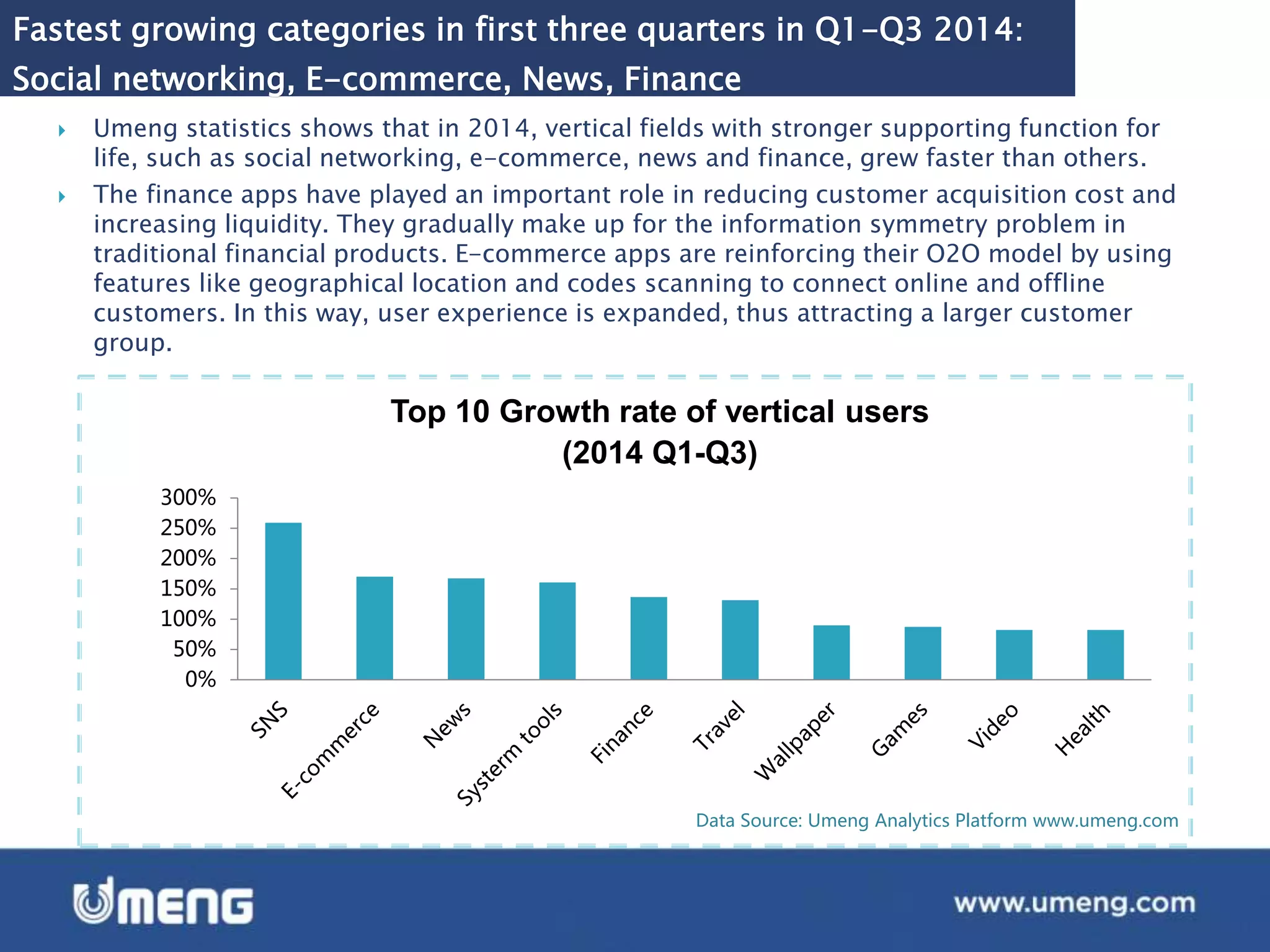 Fastest growing categories in first three quarters in Q1-Q3 2014:
Social networking, E-commerce, News, Finance
Data Source: Umeng Analytics Platform www.umeng.com
 Umeng statistics shows that in 2014, vertical fields with stronger supporting function for
life, such as social networking, e-commerce, news and finance, grew faster than others.
 The finance apps have played an important role in reducing customer acquisition cost and
increasing liquidity. They gradually make up for the information symmetry problem in
traditional financial products. E-commerce apps are reinforcing their O2O model by using
features like geographical location and codes scanning to connect online and offline
customers. In this way, user experience is expanded, thus attracting a larger customer
group.
0%
50%
100%
150%
200%
250%
300%
Top 10 Growth rate of vertical users
(2014 Q1-Q3)
 