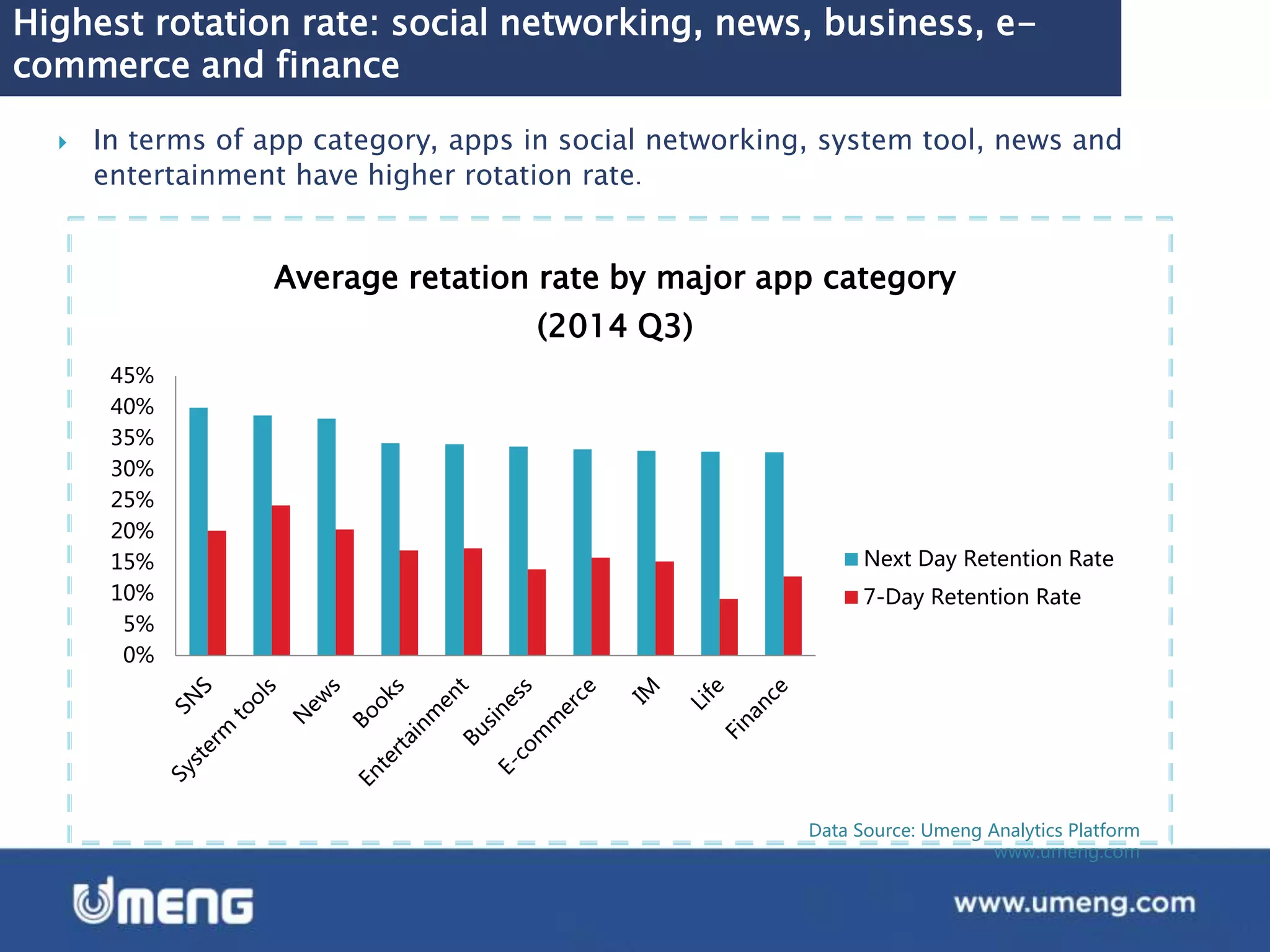 Highest rotation rate: social networking, news, business, e-
commerce and finance
Data Source: Umeng Analytics Platform
www.umeng.com
 In terms of app category, apps in social networking, system tool, news and
entertainment have higher rotation rate.
0%
5%
10%
15%
20%
25%
30%
35%
40%
45%
Average retation rate by major app category
(2014 Q3)
Next Day Retention Rate
7-Day Retention Rate
 