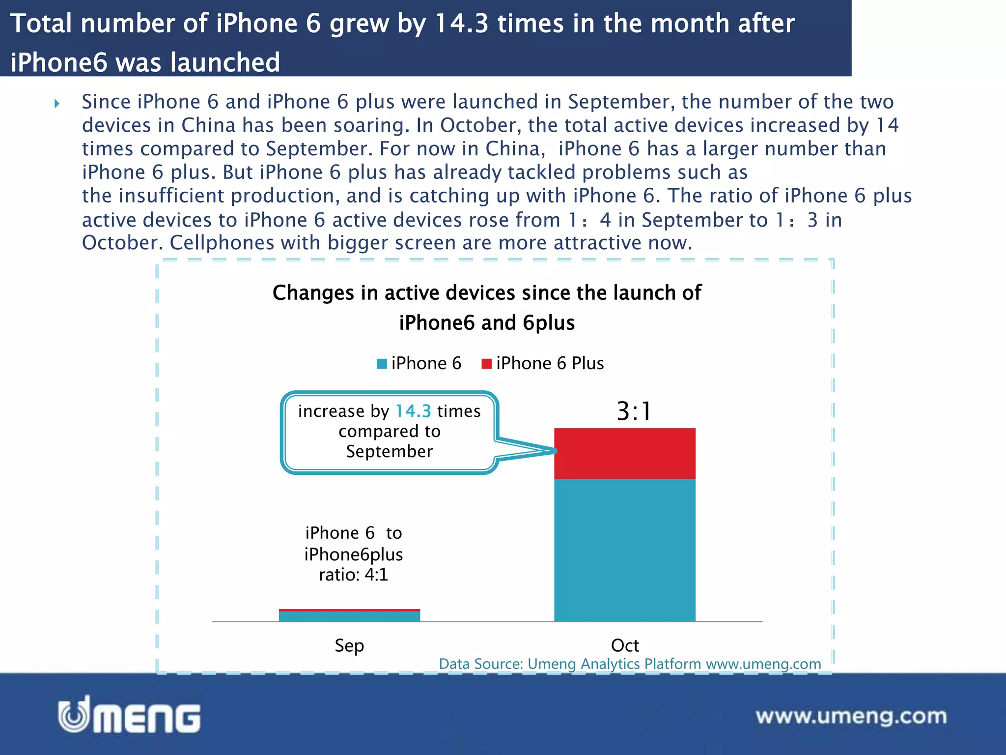 Data Source: Umeng Analytics Platform www.umeng.com
Total number of iPhone 6 grew by 14.3 times in the month after
iPhone6 was launched
 Since iPhone 6 and iPhone 6 plus were launched in September, the number of the two
devices in China has been soaring. In October, the total active devices increased by 14
times compared to September. For now in China, iPhone 6 has a larger number than
iPhone 6 plus. But iPhone 6 plus has already tackled problems such as
the insufficient production, and is catching up with iPhone 6. The ratio of iPhone 6 plus
active devices to iPhone 6 active devices rose from 1：4 in September to 1：3 in
October. Cellphones with bigger screen are more attractive now.
Sep Oct
Changes in active devices since the launch of
iPhone6 and 6plus
iPhone 6 iPhone 6 Plus
iPhone 6 to
iPhone6plus
ratio: 4:1
increase by 14.3 times
compared to
September
3:1
 