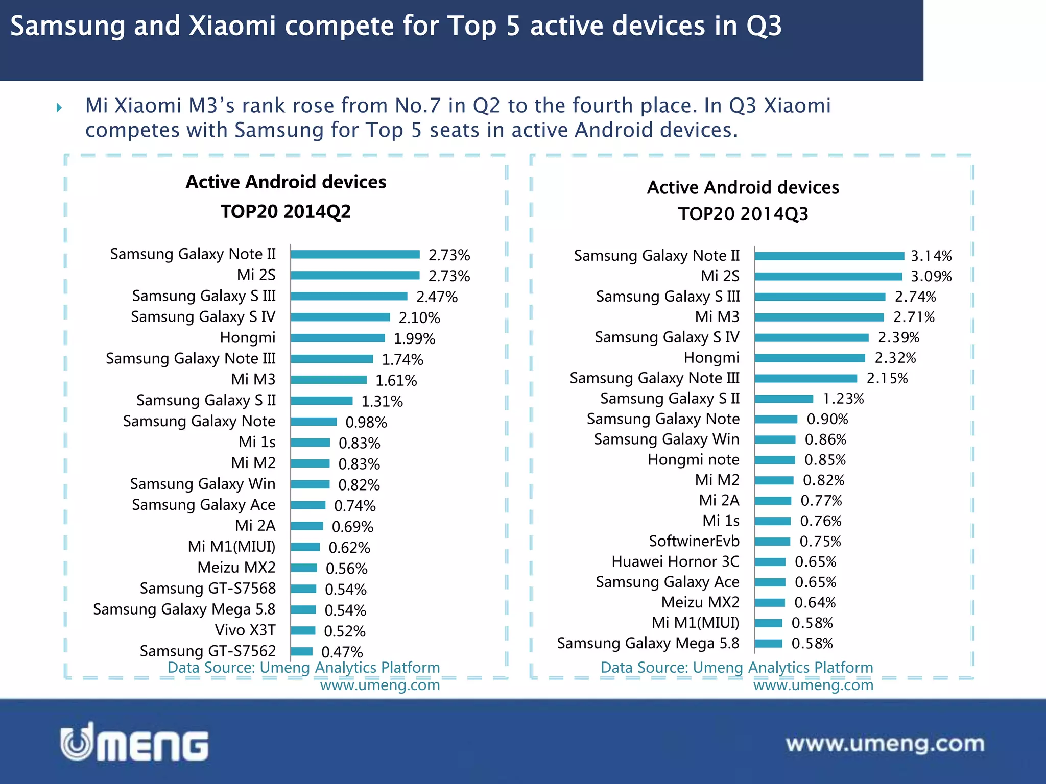 Samsung and Xiaomi compete for Top 5 active devices in Q3
Data Source: Umeng Analytics Platform
www.umeng.com
Data Source: Umeng Analytics Platform
www.umeng.com
 Mi Xiaomi M3’s rank rose from No.7 in Q2 to the fourth place. In Q3 Xiaomi
competes with Samsung for Top 5 seats in active Android devices.
0.58%
0.58%
0.64%
0.65%
0.65%
0.75%
0.76%
0.77%
0.82%
0.85%
0.86%
0.90%
1.23%
2.15%
2.32%
2.39%
2.71%
2.74%
3.09%
3.14%
Samsung Galaxy Mega 5.8
Mi M1(MIUI)
Meizu MX2
Samsung Galaxy Ace
Huawei Hornor 3C
SoftwinerEvb
Mi 1s
Mi 2A
Mi M2
Hongmi note
Samsung Galaxy Win
Samsung Galaxy Note
Samsung Galaxy S II
Samsung Galaxy Note III
Hongmi
Samsung Galaxy S IV
Mi M3
Samsung Galaxy S III
Mi 2S
Samsung Galaxy Note II
Active Android devices
TOP20 2014Q3
0.47%
0.52%
0.54%
0.54%
0.56%
0.62%
0.69%
0.74%
0.82%
0.83%
0.83%
0.98%
1.31%
1.61%
1.74%
1.99%
2.10%
2.47%
2.73%
2.73%
Samsung GT-S7562
Vivo X3T
Samsung Galaxy Mega 5.8
Samsung GT-S7568
Meizu MX2
Mi M1(MIUI)
Mi 2A
Samsung Galaxy Ace
Samsung Galaxy Win
Mi M2
Mi 1s
Samsung Galaxy Note
Samsung Galaxy S II
Mi M3
Samsung Galaxy Note III
Hongmi
Samsung Galaxy S IV
Samsung Galaxy S III
Mi 2S
Samsung Galaxy Note II
Active Android devices
TOP20 2014Q2
 