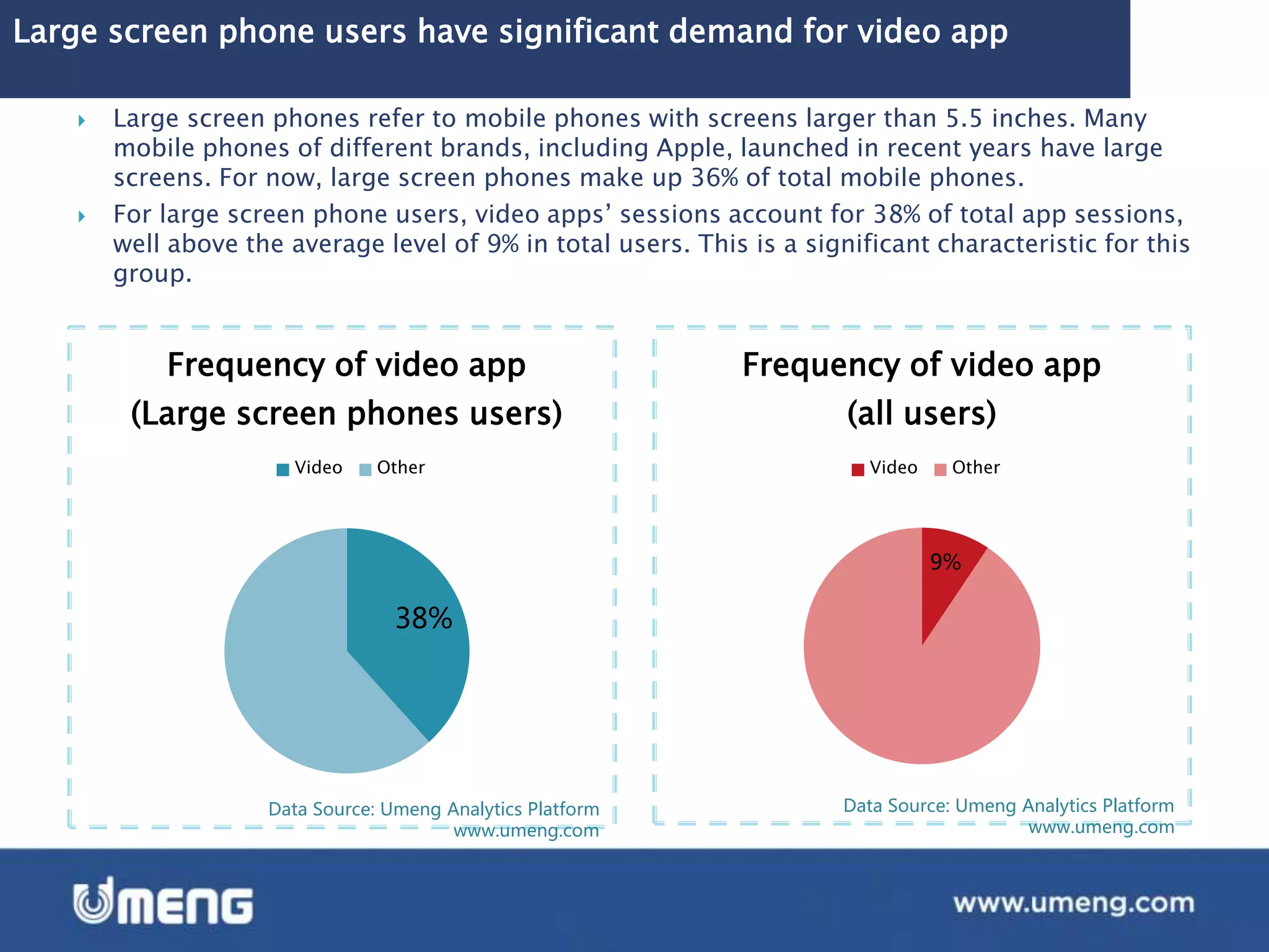 Large screen phone users have significant demand for video app
 Large screen phones refer to mobile phones with screens larger than 5.5 inches. Many
mobile phones of different brands, including Apple, launched in recent years have large
screens. For now, large screen phones make up 36% of total mobile phones.
 For large screen phone users, video apps’ sessions account for 38% of total app sessions,
well above the average level of 9% in total users. This is a significant characteristic for this
group.
Data Source: Umeng Analytics Platform
www.umeng.com
Data Source: Umeng Analytics Platform
www.umeng.com
38%
Frequency of video app
(Large screen phones users)
Video Other
9%
Frequency of video app
(all users)
Video Other
 