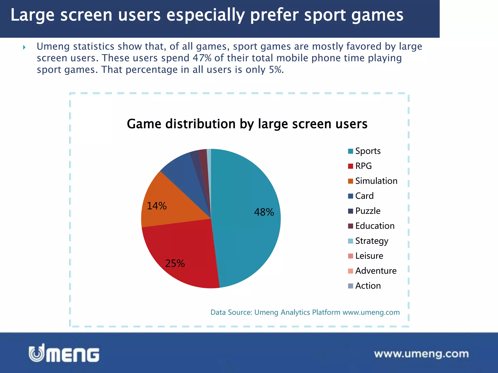 Data Source: Umeng Analytics Platform www.umeng.com
Large screen users especially prefer sport games
 Umeng statistics show that, of all games, sport games are mostly favored by large
screen users. These users spend 47% of their total mobile phone time playing
sport games. That percentage in all users is only 5%.
48%
25%
14%
Game distribution by large screen users
Sports
RPG
Simulation
Card
Puzzle
Education
Strategy
Leisure
Adventure
Action
 