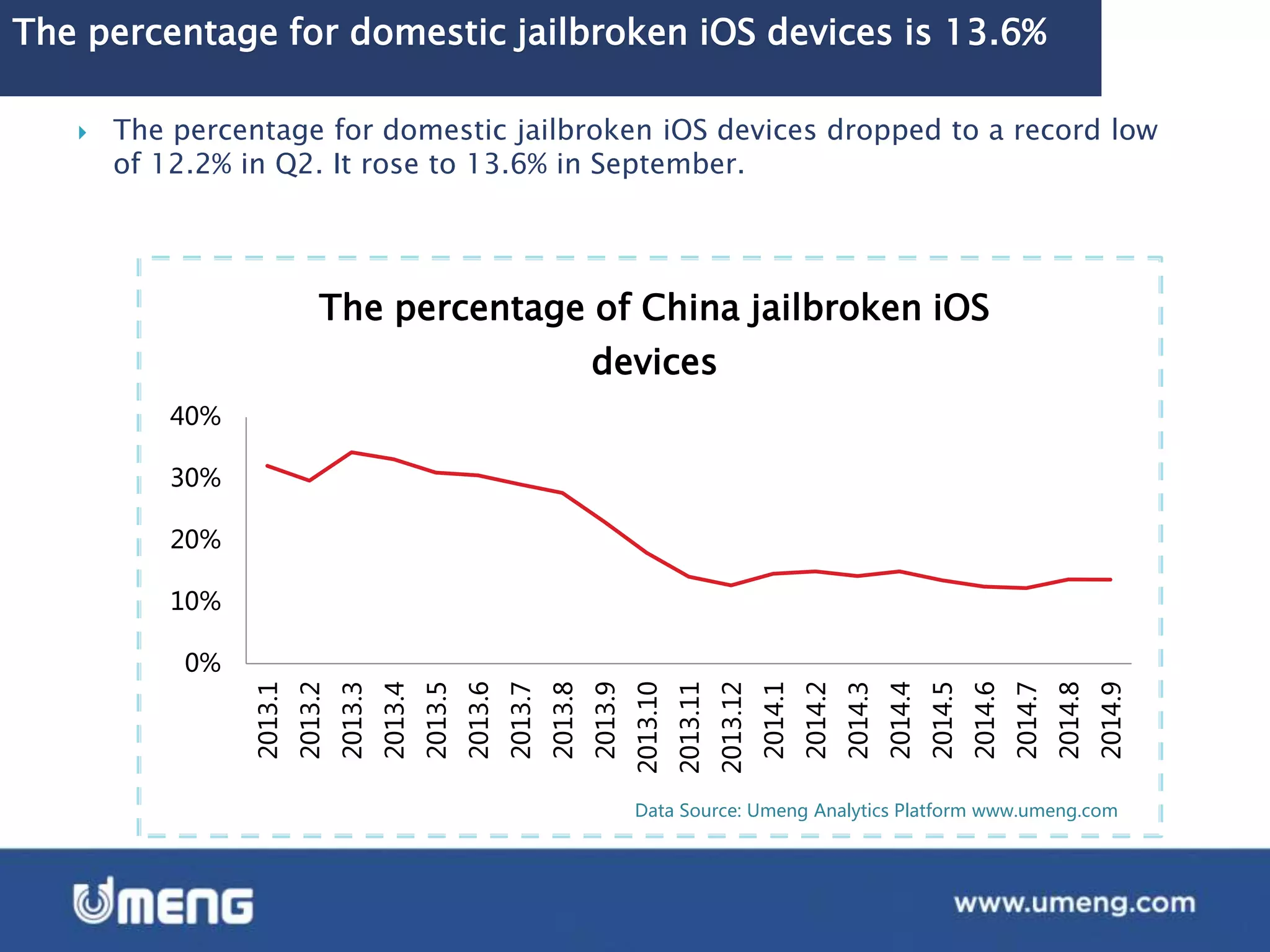 The percentage for domestic jailbroken iOS devices is 13.6%
 The percentage for domestic jailbroken iOS devices dropped to a record low
of 12.2% in Q2. It rose to 13.6% in September.
Data Source: Umeng Analytics Platform www.umeng.com
0%
10%
20%
30%
40%
2013.1
2013.2
2013.3
2013.4
2013.5
2013.6
2013.7
2013.8
2013.9
2013.10
2013.11
2013.12
2014.1
2014.2
2014.3
2014.4
2014.5
2014.6
2014.7
2014.8
2014.9
The percentage of China jailbroken iOS
devices
 