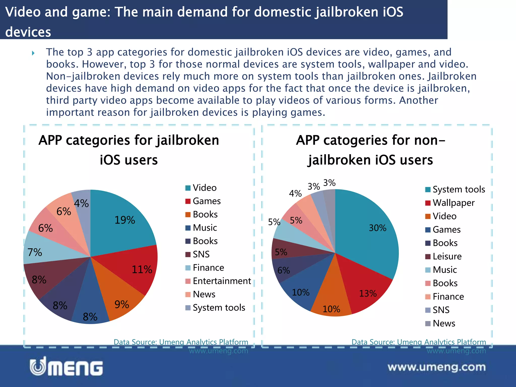 Data Source: Umeng Analytics Platform
www.umeng.com
Data Source: Umeng Analytics Platform
www.umeng.com
Video and game: The main demand for domestic jailbroken iOS
devices
 The top 3 app categories for domestic jailbroken iOS devices are video, games, and
books. However, top 3 for those normal devices are system tools, wallpaper and video.
Non-jailbroken devices rely much more on system tools than jailbroken ones. Jailbroken
devices have high demand on video apps for the fact that once the device is jailbroken,
third party video apps become available to play videos of various forms. Another
important reason for jailbroken devices is playing games.
19%
11%
9%
8%
8%
8%
7%
6%
6%
4%
APP categories for jailbroken
iOS users
Video
Games
Books
Music
Books
SNS
Finance
Entertainment
News
System tools
30%
13%
10%
10%
6%
5%
5% 5%
4%
3% 3%
APP catogeries for non-
jailbroken iOS users
System tools
Wallpaper
Video
Games
Books
Leisure
Music
Books
Finance
SNS
News
 