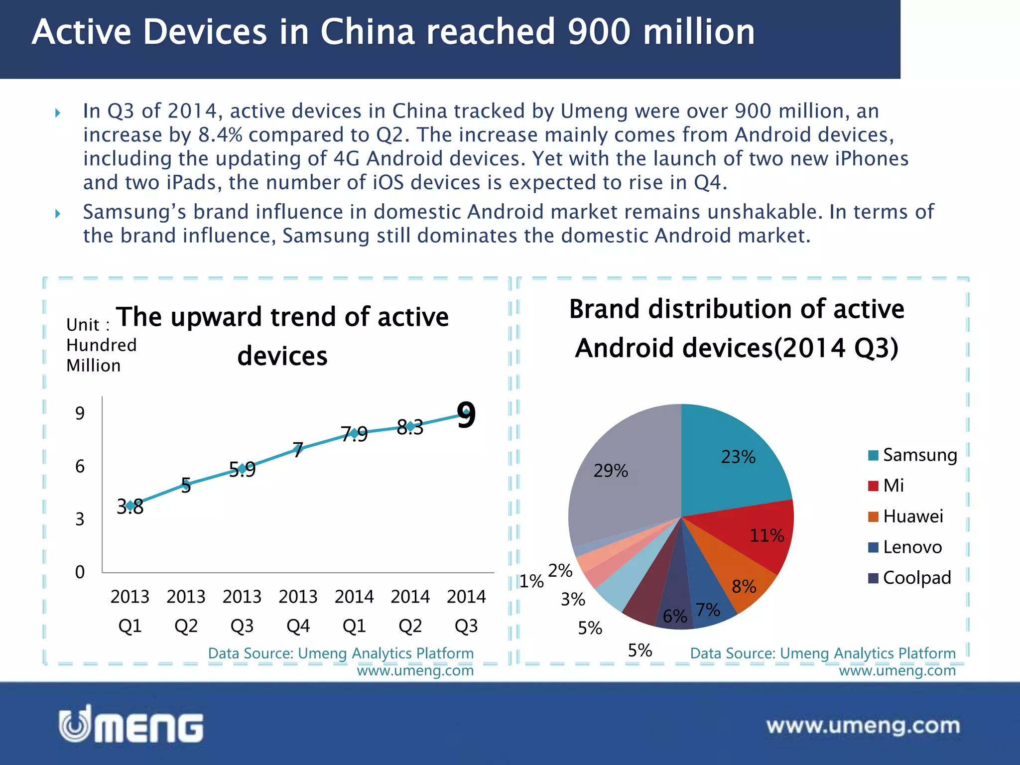 Active Devices in China reached 900 million
 In Q3 of 2014, active devices in China tracked by Umeng were over 900 million, an
increase by 8.4% compared to Q2. The increase mainly comes from Android devices,
including the updating of 4G Android devices. Yet with the launch of two new iPhones
and two iPads, the number of iOS devices is expected to rise in Q4.
 Samsung’s brand influence in domestic Android market remains unshakable. In terms of
the brand influence, Samsung still dominates the domestic Android market.
Data Source: Umeng Analytics Platform
www.umeng.com
Data Source: Umeng Analytics Platform
www.umeng.com
Unit :
Hundred
Million
3.8
5
5.9
7
7.9 8.3 9
0
3
6
9
2013
Q1
2013
Q2
2013
Q3
2013
Q4
2014
Q1
2014
Q2
2014
Q3
The upward trend of active
devices
23%
11%
8%
7%6%
5%
5%
3%
2%
1%
29%
Brand distribution of active
Android devices(2014 Q3)
Samsung
Mi
Huawei
Lenovo
Coolpad
 