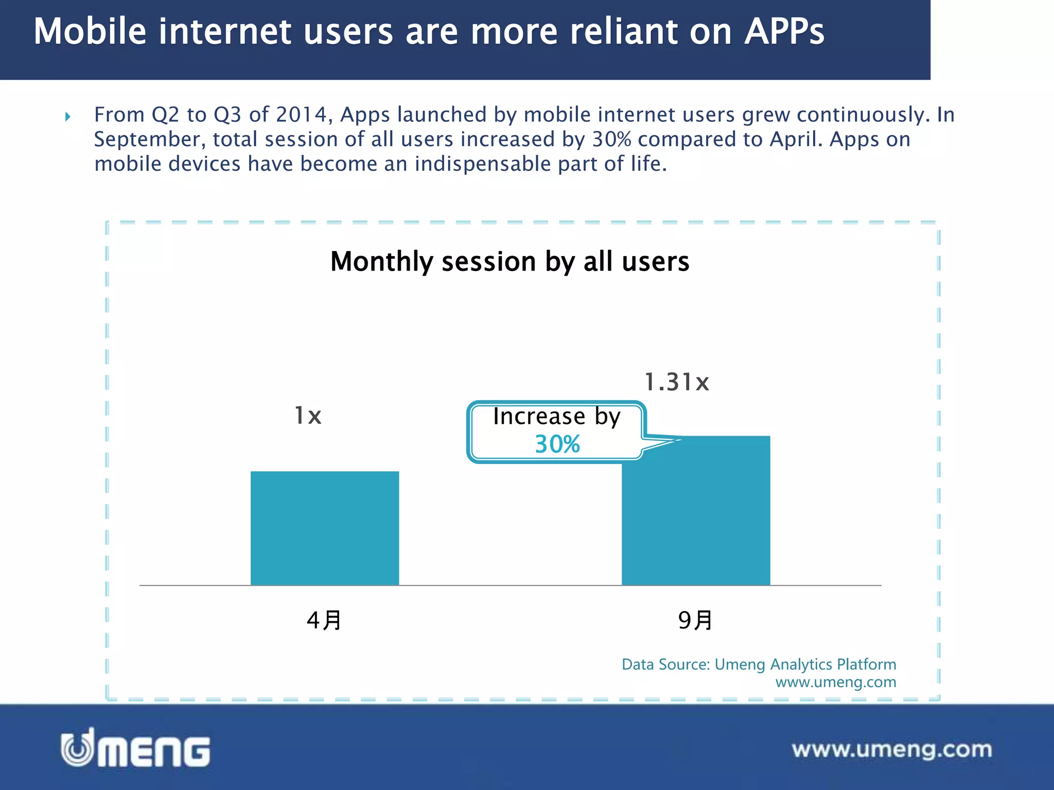 1x
1.31x
4月 9月
Monthly session by all users
Increase by
30%
Mobile internet users are more reliant on APPs
Data Source: Umeng Analytics Platform
www.umeng.com
 From Q2 to Q3 of 2014, Apps launched by mobile internet users grew continuously. In
September, total session of all users increased by 30% compared to April. Apps on
mobile devices have become an indispensable part of life.
 